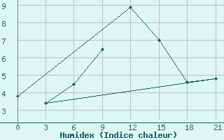 Courbe de l'humidex pour Ohony