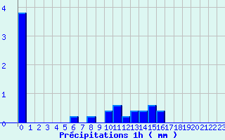 Diagramme des prcipitations pour Salindres (30)