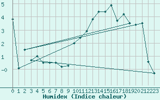 Courbe de l'humidex pour Arosa
