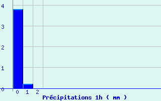 Diagramme des prcipitations pour Romilly (10)