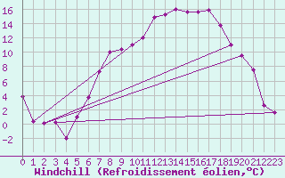 Courbe du refroidissement olien pour Goettingen