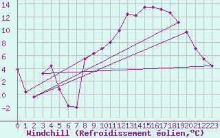 Courbe du refroidissement olien pour Clermont-Ferrand (63)
