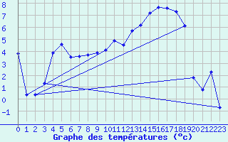 Courbe de tempratures pour Figari (2A)