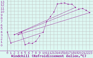 Courbe du refroidissement olien pour Auxerre-Perrigny (89)