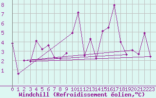 Courbe du refroidissement olien pour Saint-Girons (09)