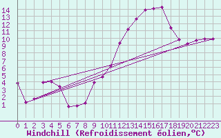 Courbe du refroidissement olien pour Nmes - Courbessac (30)