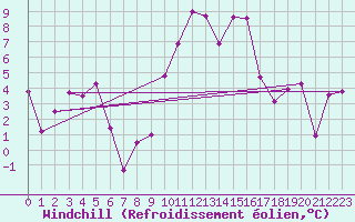Courbe du refroidissement olien pour Les Attelas