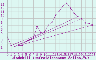 Courbe du refroidissement olien pour Pully-Lausanne (Sw)