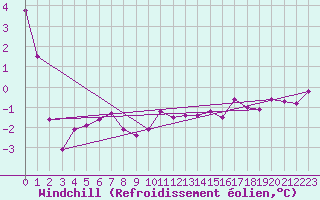 Courbe du refroidissement olien pour Cambrai / Epinoy (62)