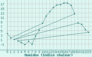 Courbe de l'humidex pour Saint-Auban (04)