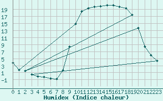 Courbe de l'humidex pour Figari (2A)