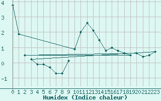 Courbe de l'humidex pour Dachsberg-Wolpadinge