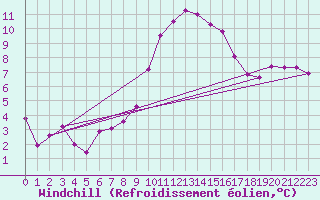Courbe du refroidissement olien pour Madrid-Colmenar