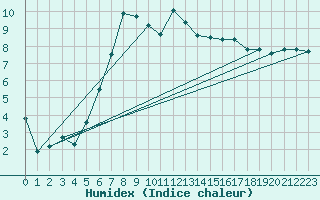 Courbe de l'humidex pour Tjotta