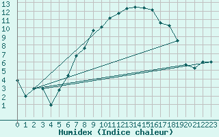 Courbe de l'humidex pour Kostelni Myslova