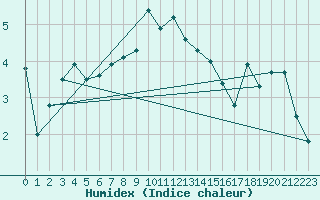 Courbe de l'humidex pour Chasseral (Sw)