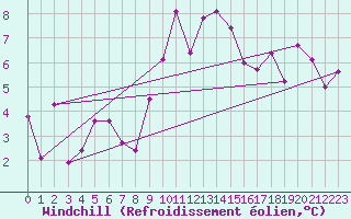 Courbe du refroidissement olien pour Cevio (Sw)