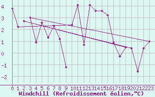 Courbe du refroidissement olien pour Machrihanish
