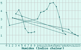 Courbe de l'humidex pour Plussin (42)