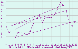 Courbe du refroidissement olien pour Romorantin (41)