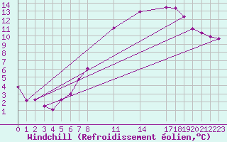 Courbe du refroidissement olien pour Sint Katelijne-waver (Be)