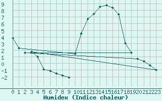 Courbe de l'humidex pour Nevers (58)