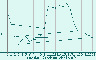 Courbe de l'humidex pour Ambrieu (01)