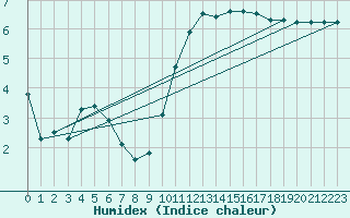 Courbe de l'humidex pour Aurillac (15)