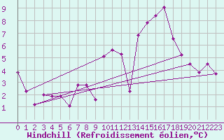 Courbe du refroidissement olien pour Oehringen