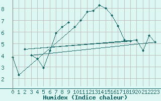 Courbe de l'humidex pour Semenicului Mountain Range