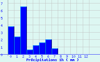 Diagramme des prcipitations pour Mailles (04)