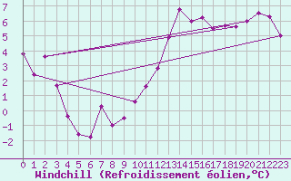 Courbe du refroidissement olien pour Colmar (68)