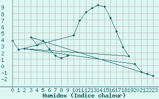 Courbe de l'humidex pour Ilanz