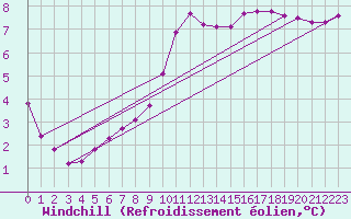Courbe du refroidissement olien pour Tauxigny (37)