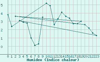 Courbe de l'humidex pour Emden-Koenigspolder