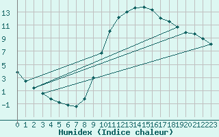 Courbe de l'humidex pour Amur (79)