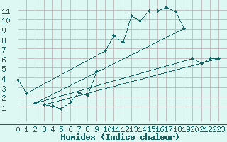 Courbe de l'humidex pour Mont-Rigi (Be)