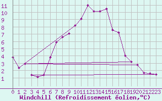Courbe du refroidissement olien pour Paganella
