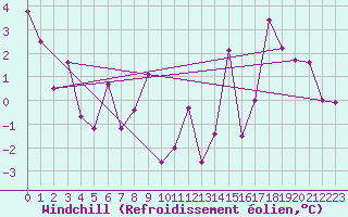 Courbe du refroidissement olien pour Akureyri