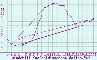 Courbe du refroidissement olien pour Cardinham