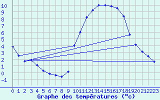 Courbe de tempratures pour Saclas (91)