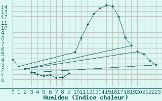 Courbe de l'humidex pour Montauban (82)