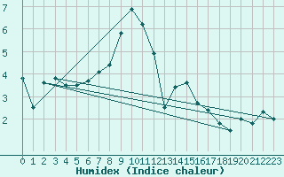 Courbe de l'humidex pour Cimetta