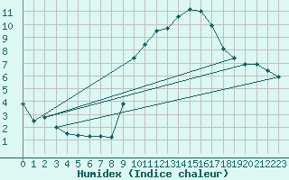 Courbe de l'humidex pour Villacoublay (78)