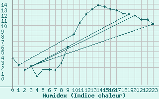 Courbe de l'humidex pour Lahr (All)