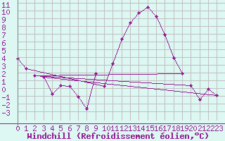 Courbe du refroidissement olien pour Douzy (08)