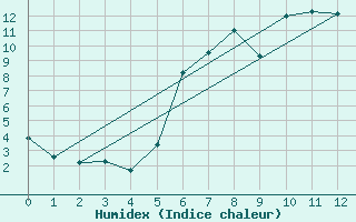 Courbe de l'humidex pour Predeal