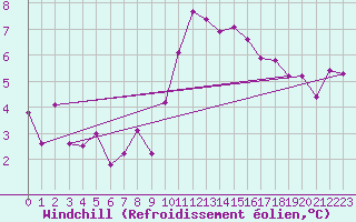 Courbe du refroidissement olien pour Cherbourg (50)