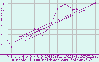 Courbe du refroidissement olien pour Saint-Brieuc (22)