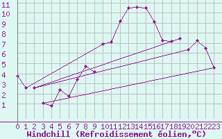Courbe du refroidissement olien pour Aigen Im Ennstal